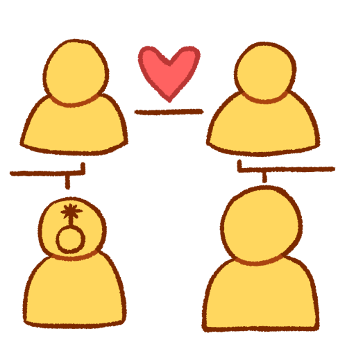A drawing of four emoji yellow busts. The two on the top have a line drawn between them with a pink heart above it. There's a line between the person in the top left and the person in the bottom left, which is shaped like a parent-child line in a family tree, although there is no second parent and the line instead goes into nothing. There is the same line though mirrored between the people on the top and bottom right. The person in the bottom left has the nonbinary symbol on their head.